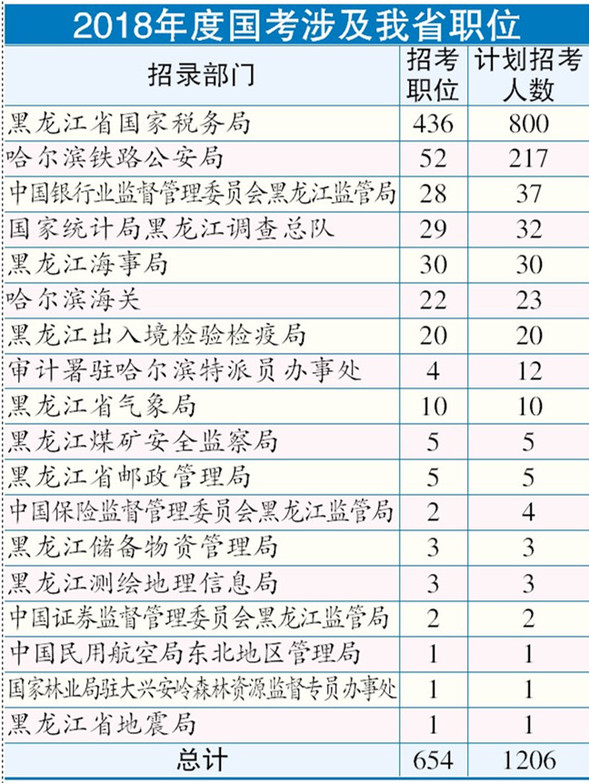 【龙江要闻】国考今起网上报名　黑龙江计划招1206人