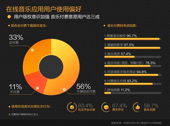 阿里应用分发Q3报告：音乐综艺带动音乐app进入红利 活跃提升1.3倍