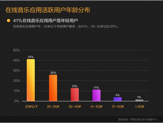 阿里应用分发Q3报告：音乐综艺带动音乐app进入红利 活跃提升1.3倍