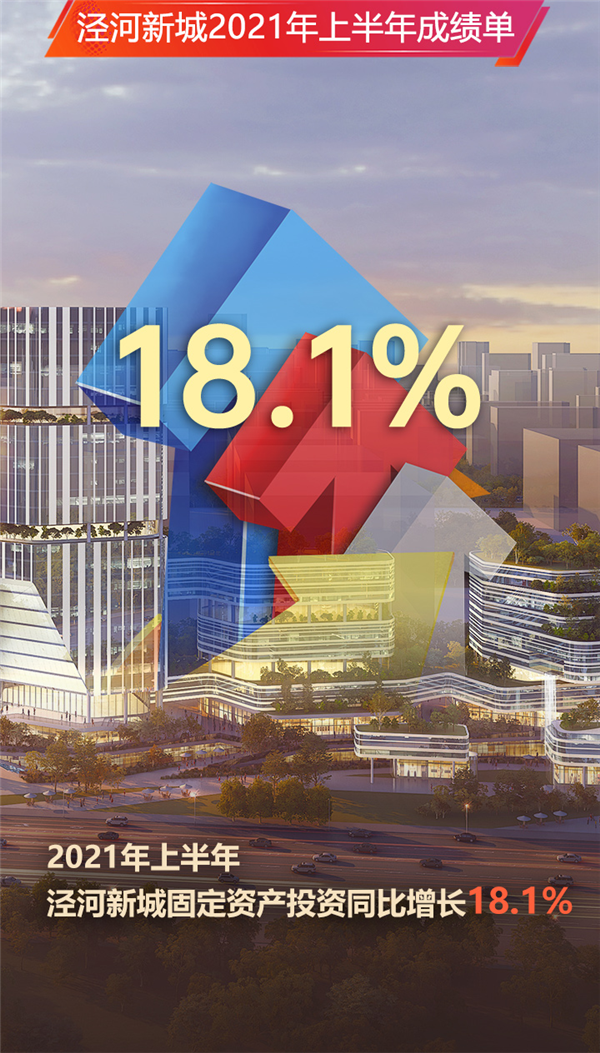 西鹹新區涇河新城2021年上半年固定資産投資同比增長18.1%_fororder_圖片1
