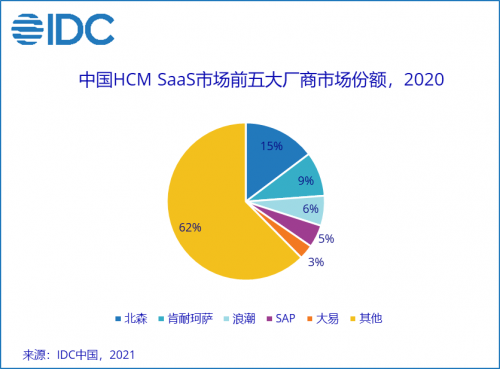 IDC最新中国HCM SaaS市场报告公布 北森卫冕_fororder_1