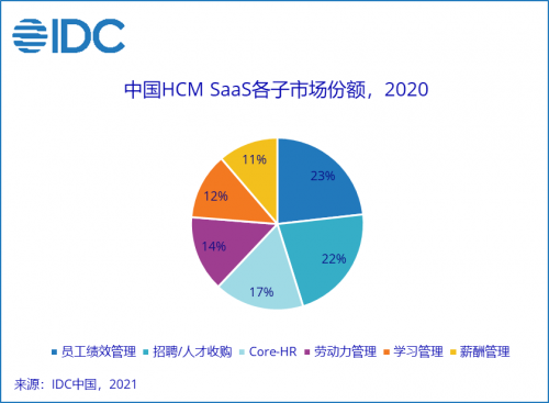 IDC最新中国HCM SaaS市场报告公布 北森卫冕_fororder_3