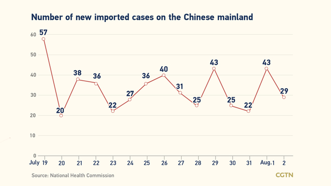 90 bagong naitalang kumpirmadong kaso ng COVID-19 sa Chinese mainland; 61 lokal na kaso, 29 galing sa ibang bansa_fororder_cgtn