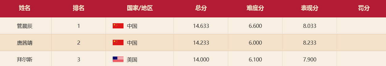 第32金！女子平衡木决赛 中国双姝摘金揽银