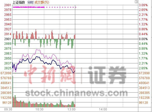 滬指半日跌2.9% 煤炭等“黑色系”齊遭重挫