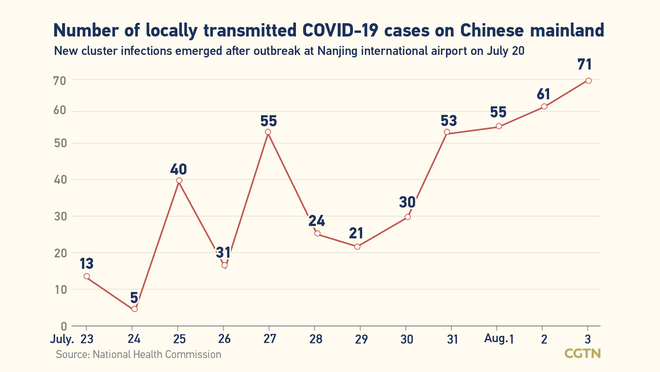 96, bagong kumpirmadong kaso ng COVID-19 sa Chinese mainland: 71 domestikong kaso_fororder_20210804COVID