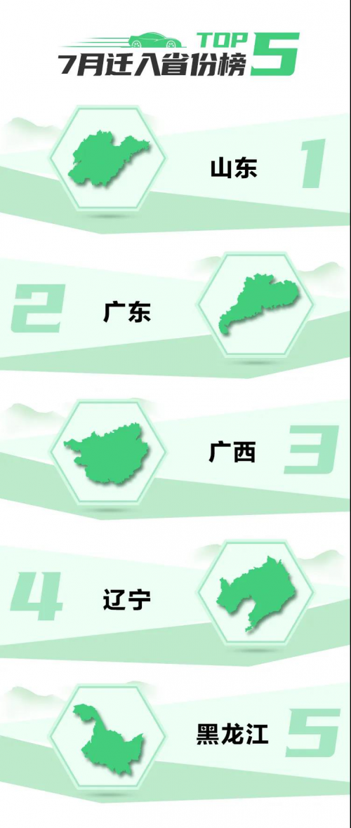 58同城优信拍发布《7月二手车流通报告》：广东、广西跻身迁入省份榜前五