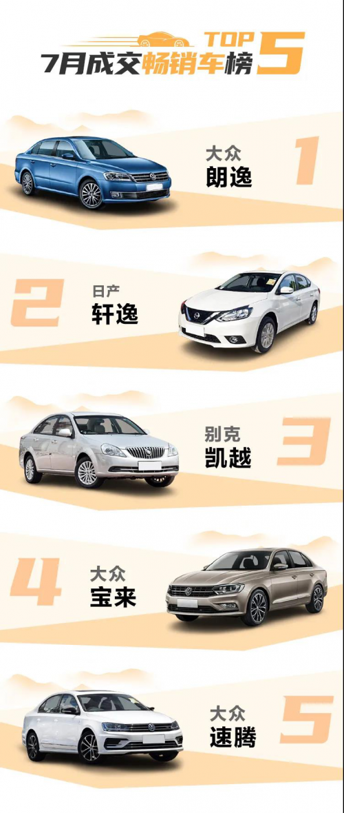 58同城优信拍发布《7月二手车流通报告》：广东、广西跻身迁入省份榜前五