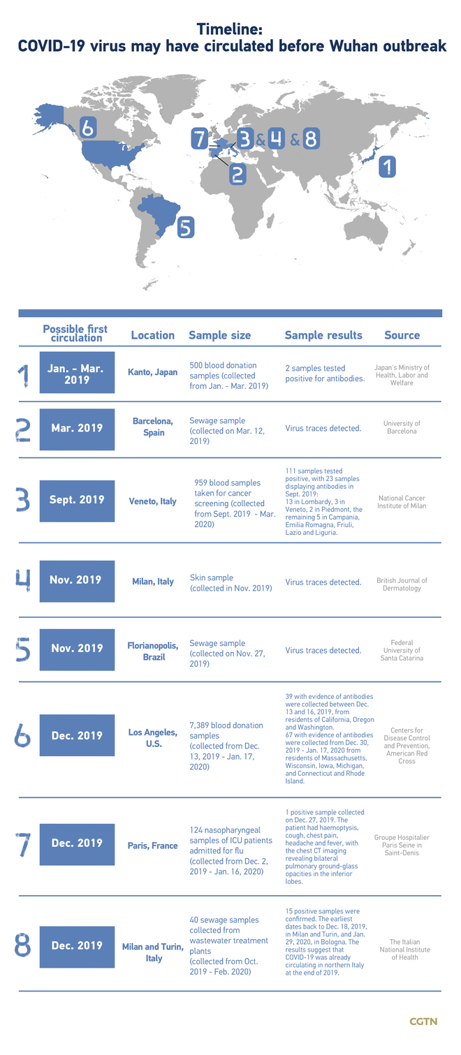 COVID-19 virus natagpuan sa tubig imburnal at sample ng dugo sa Italy noong 2019_fororder_covidtimeline01