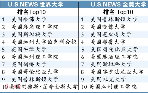 U.S.News世界大学排名：前十名美国大学占八席