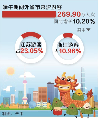 端午假期上海消费超百亿元
