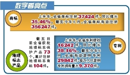 黑龙江省上半年发明专利授权同比增长64.07%