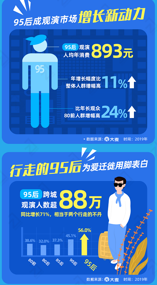 年轻人在玩什么？阿里大数据报告显示，95后全面引领文娱消费