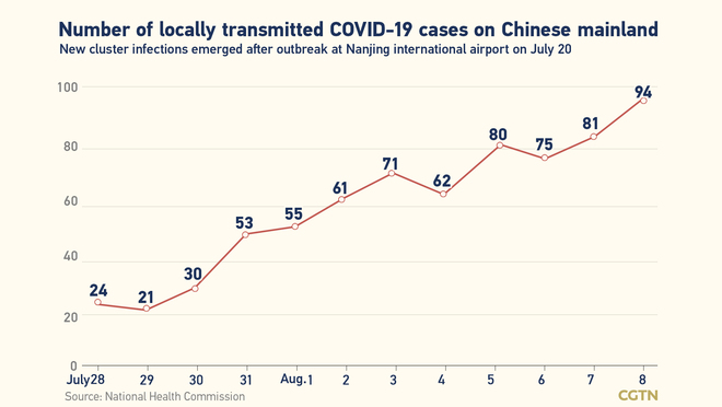 125, bagong kumpirmadong kaso ng COVID-19 sa Chinese mainland Agosto 8: 94, domestikong kaso_fororder_20210809COVID1