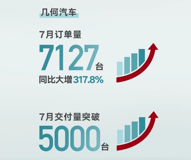 【汽车频道 资讯+要闻列表】吉利汽车1-7月销量72.95万辆  同比增长15%_fororder_image001