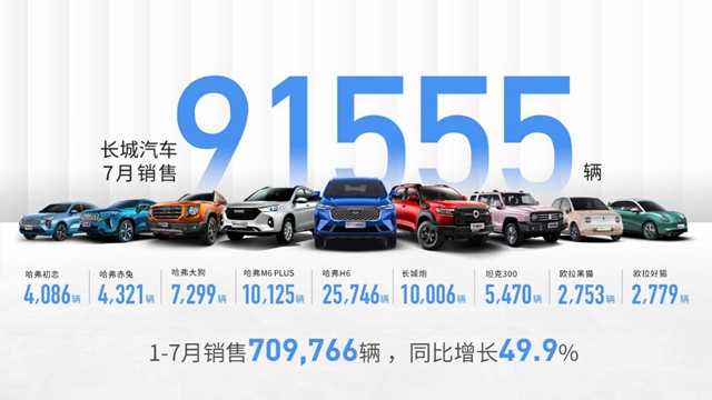 【汽車頻道 資訊+要聞列表】長城汽車7月全球銷售91,555輛 同比增長16.9%_fororder_image001