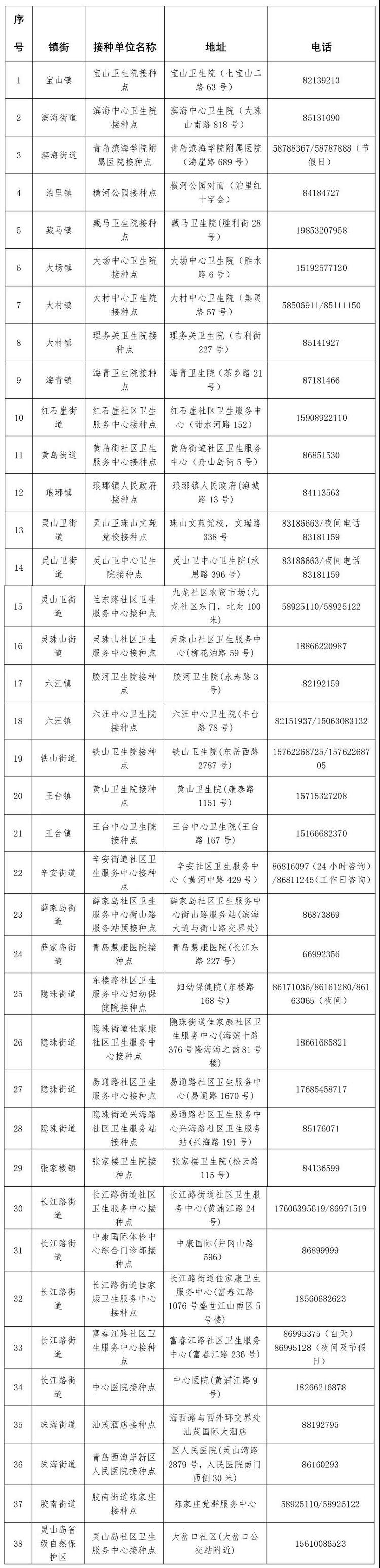 圖片默認標題_fororder_西海岸新區12-14歲人群新冠疫苗接種點公示