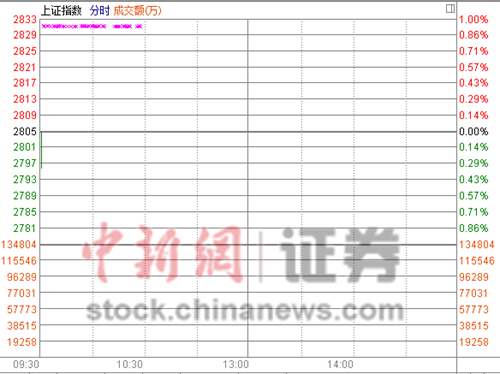 滬指跳空低開0.82%失2800點 黃金概念一枝獨秀