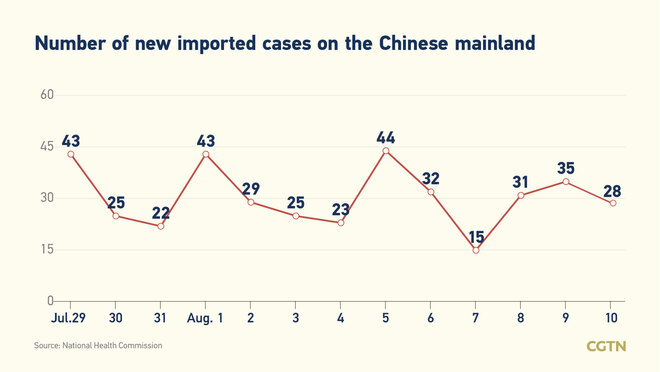 111, bagong kumpirmadong kaso ng COVID-19 sa Chinese mainland; 83, domestikong kaso_fororder_20210811COVID2