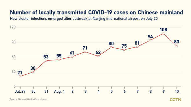 111, bagong kumpirmadong kaso ng COVID-19 sa Chinese mainland; 83, domestikong kaso_fororder_20210811COVID1