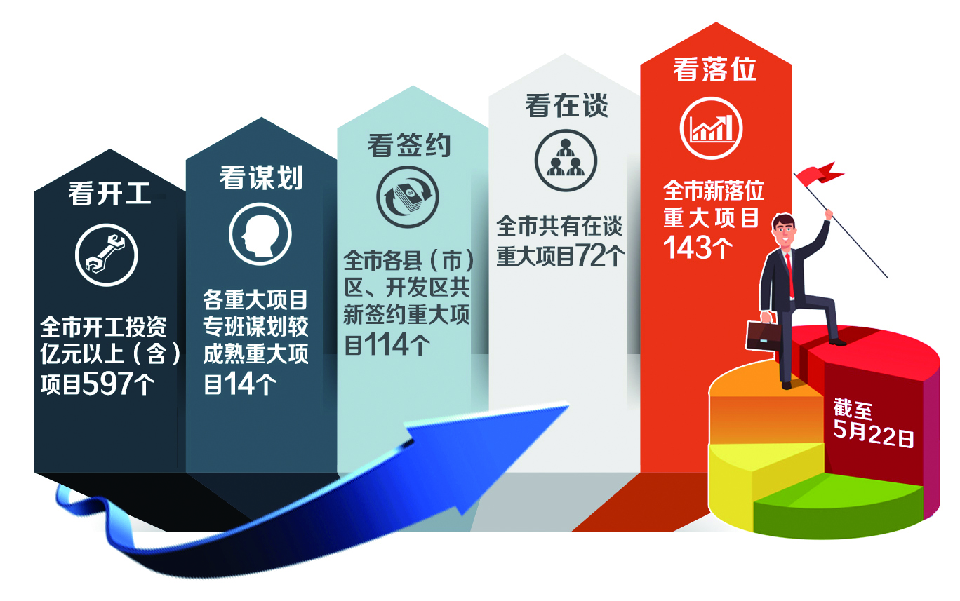 长春市重大项目专班“1+2+5”工作机制见成效