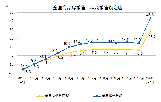 2016年1-2月份全国房地产开发投资和销售情况