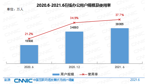 第48次《中国互联网络发展状况统计报告》发布: 我国网民规模超十亿