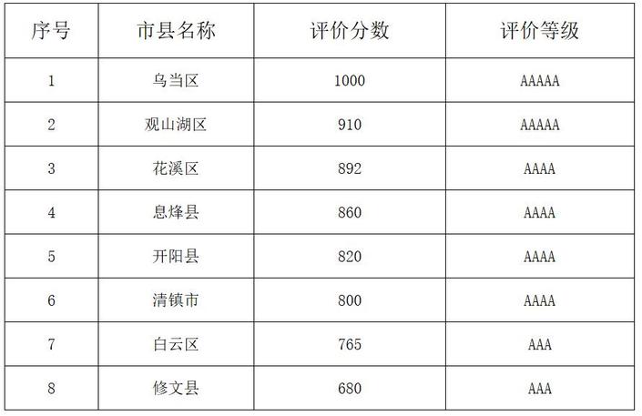 （社会）贵阳城乡客运一体化发展评分公示 这两地获五星