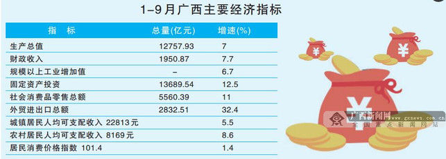 ［金融投资、广西要闻］前三季度全区生产总值12757.93亿元 经济运行平稳