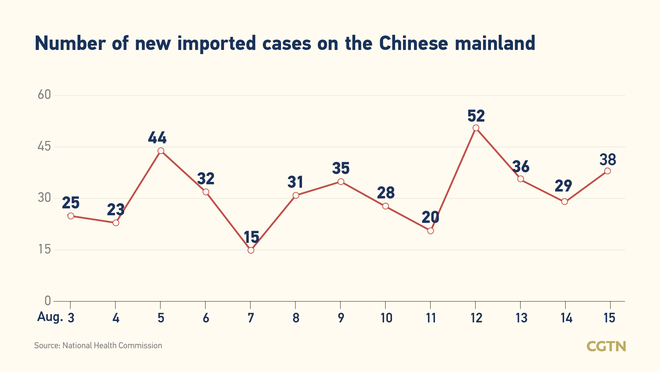 51, bagong kumpirmadong kaso ng COVID-19 sa Chinese mainland: 13, domestikong kaso_fororder_20210816COVID2