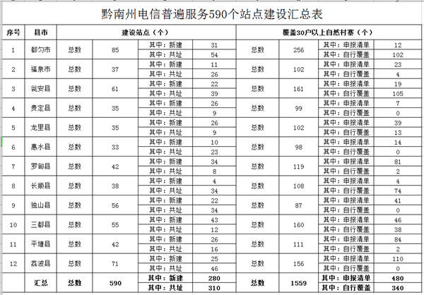 （社會）黔南州2019年電信普遍服務試點名單出爐 新建站點280個