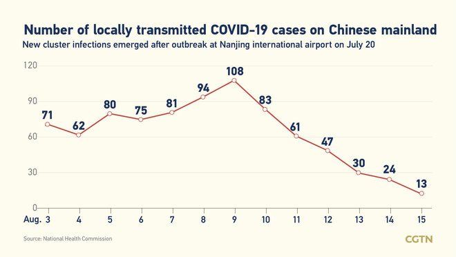 51, bagong kumpirmadong kaso ng COVID-19 sa Chinese mainland: 13, domestikong kaso_fororder_20210816COVID1