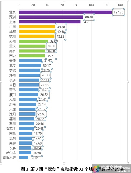 （轉載）中國“雙創”金融指數發佈 成都綜合實力增速全國第一
