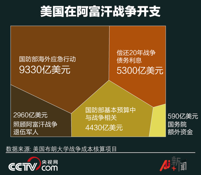 与美国发动的其他对外战争不同,阿富汗战争导致美国政府债台高筑.