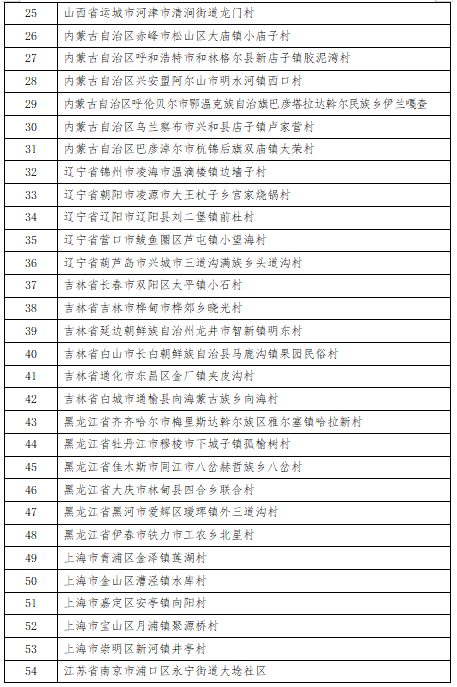 第三批全国乡村旅游重点村和第一批全国乡村旅游重点镇（乡）名单公布