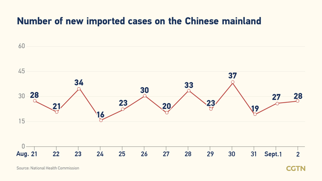 28, bagong kumpirmadong kaso ng COVID-19 sa Chinese mainland; lahat, galing sa labas ng bansa_fororder_20210903COVID2