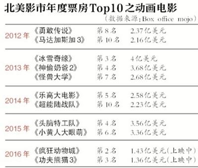 專家談國産動畫電影：慢慢來，市場會成熟