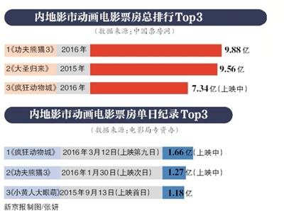 專家談國產(chǎn)動(dòng)畫電影：慢慢來，市場會成熟