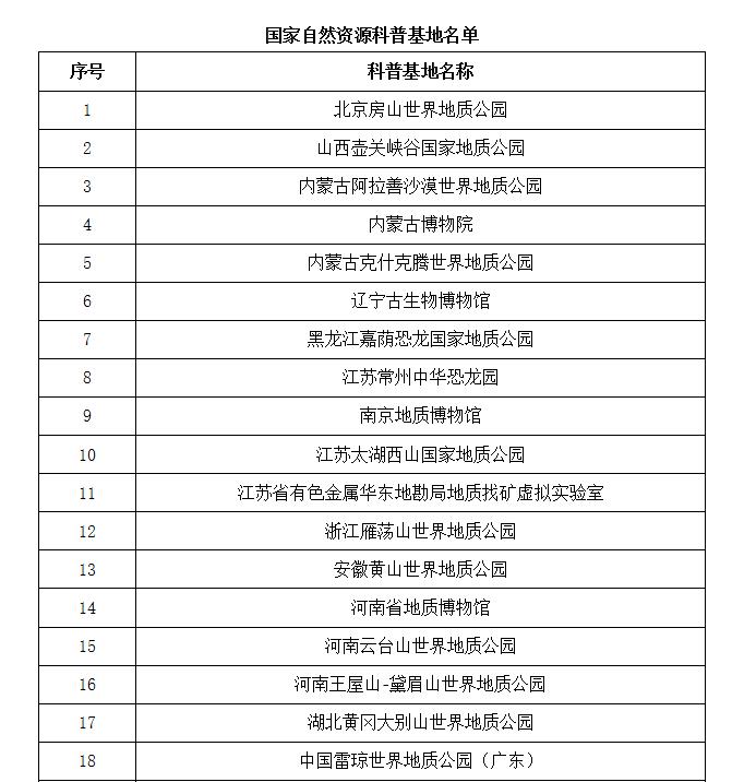 更名了！这32个地方叫国家自然资源科普基地