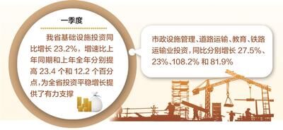 【70载 媒体行之河北 列表】一季度河北省基础设施投资同比增23.2%