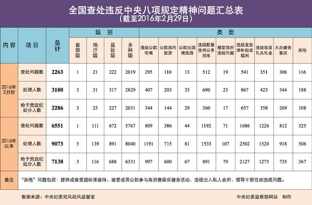 2016年2月全國查處違反中央八項規定精神問題2263起