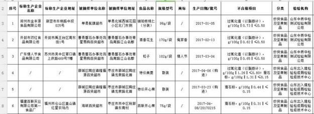 【健康-文字列表】山東食藥監局公佈6批次炒貨食品不合格