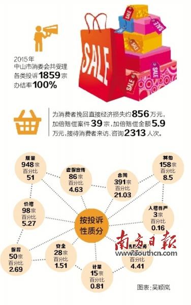 “3·15”系列活動昨啟動 中山澳門攜手打擊消費(fèi)欺詐