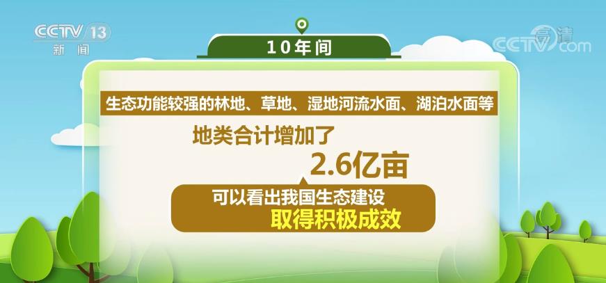 自然资源部：我国生态建设取得积极成效 10年间林地、湿地河流水面等地类合计增加2.6亿亩