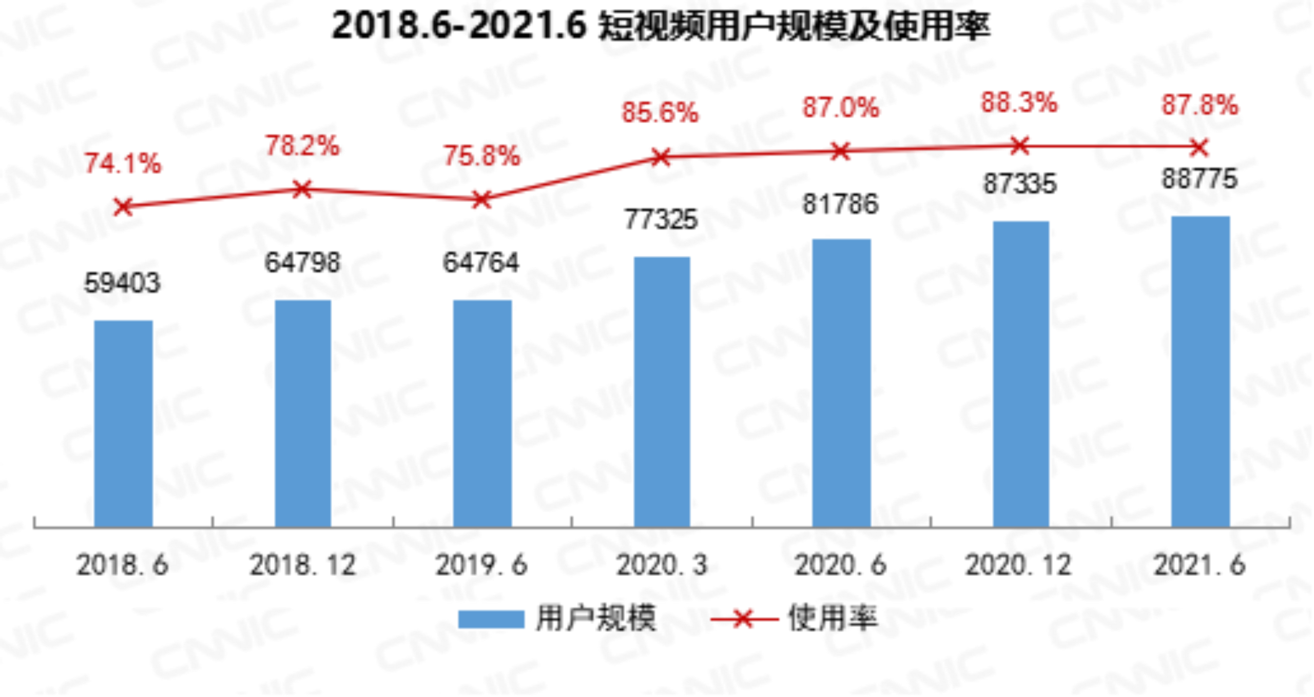 短視頻用戶達8.88億 60歲以上銀發族貢獻“新流量”_fororder_圖片1
