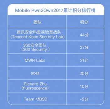 腾讯安全蝉联世界冠军背后： 中国已成全球网络安全技术发展的领军者