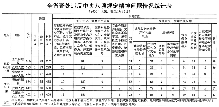 今年3-4月吉林省查處違反中央八項規定精神問題286起