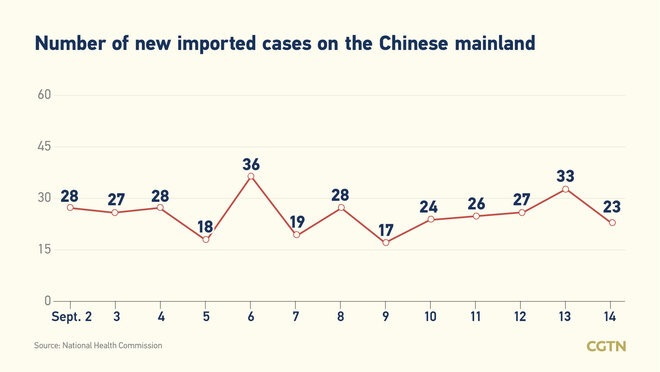 73, bagong kumpirmadong kaso ng COVID-19 sa Chinese mainland Setyembre 14: 50, domestiko_fororder_20210915COVID2
