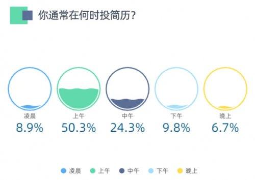 前程无忧《2021求职简历投递行为调查》：50.3%的选择上午投简历_fororder_33