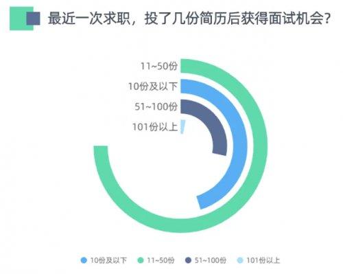 前程无忧《2021求职简历投递行为调查》：50.3%的选择上午投简历_fororder_11